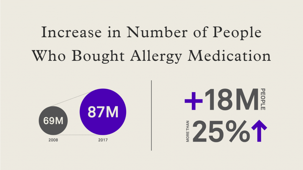 Increase Number of People Allergy Medicine
