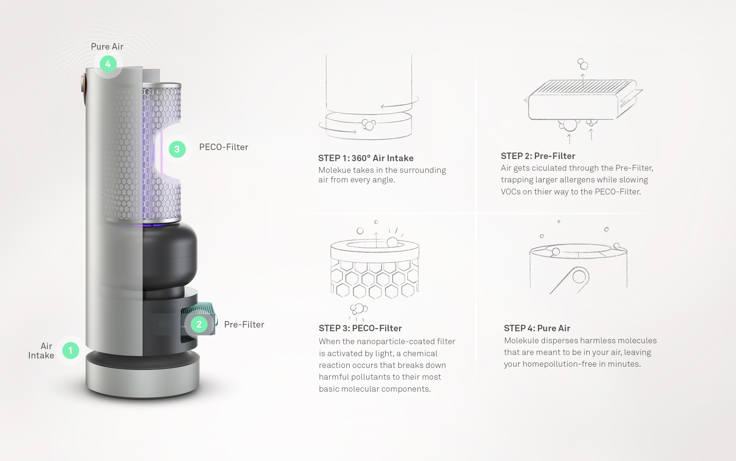 Molekule two stage air filtration process